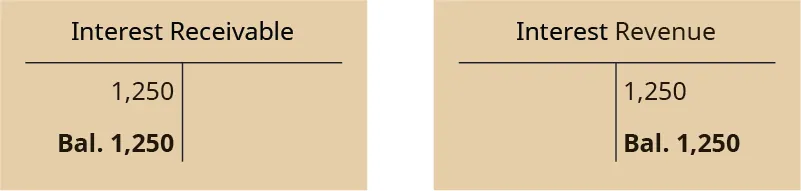 Two T-account. Left T-account labeled Interest Receivable; debit entry 1,250; debit balance 1,250. Right T-account labeled Interest Revenue; credit entry 1,250; credit balance 1,250.
