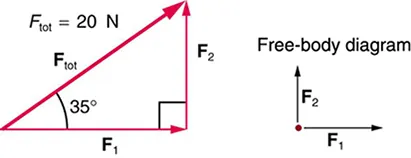 A right triangle is shown made up of three vectors. The first vector, F sub one, is along the triangle’s base toward the right; the second vector, F sub two, is along the perpendicular side pointing upward; and the third vector, F sub tot, is along the hypotenuse pointing up the incline. The magnitude of F sub tot is twenty newtons. In a free-body diagram, F sub one is shown by an arrow pointing right and F sub two is shown by an arrow acting vertically upward.