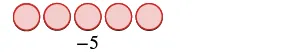 Five red circles are displayed in a row, with the number -5 written directly below the middle circles, illustrating a visual representation of the integer negative five.