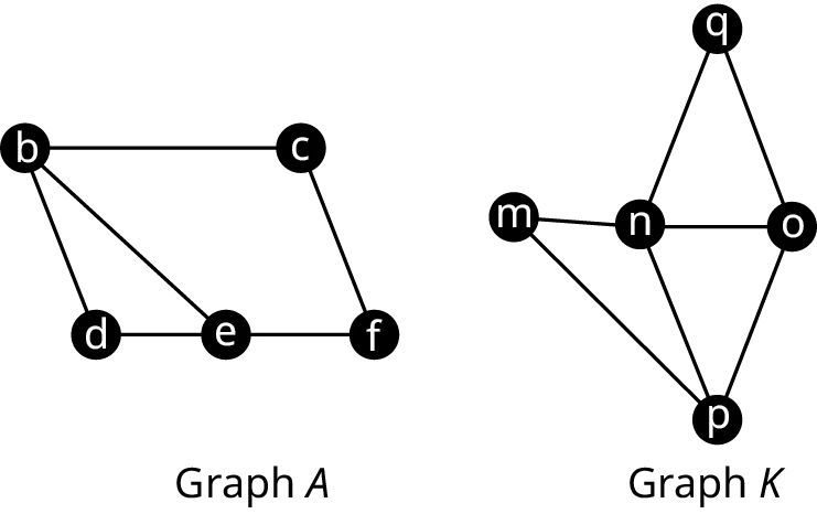 Two graphs are labeled graph A and graph K. Graph A has five vertices: b, c, d, e, and f. Edges connect b c, c f, b d, b e, d e, and e f. Graph K has five vertices: m, n, o, p, and q. Edges connect m n, n o, n q, q o, o p, n p, and m p.