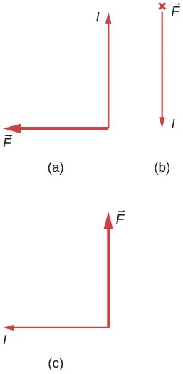 Przypadek a: l jest do góry, F jest do lewej. Przypadek b: l jest w dół, F jest wewnątrz strony. Przypadek c: l jest do lewej, F jest ku górze. 