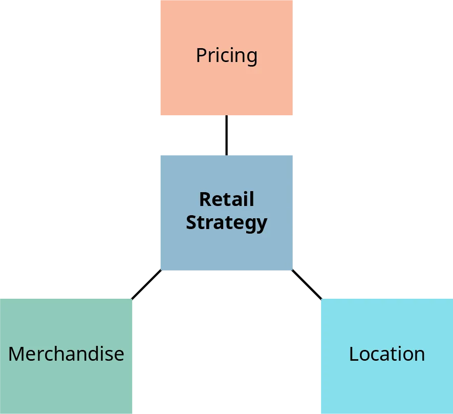 The three most important items in the retail strategy decision are pricing, location, and merchandise.