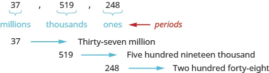 An image with three values separated by commas. The first value is “37” and has the label “millions”. The second value is “519” and has the label thousands. The third value is “248” and has the label ones. Underneath, the value “37” has an arrow pointing to “Thirty-seven million”, the value “519” has an arrow pointing to “Five hundred nineteen thousand”, and the value “248” has an arrow pointing to “Two hundred forty-eight”.