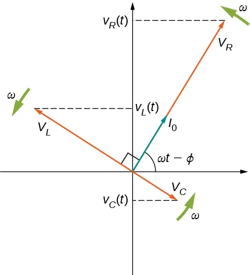 La figura muestra los ejes de coordenadas, con cuatro flechas que parten del origen. La flecha V subíndice R apunta hacia arriba y hacia la derecha, formando un ángulo omega t menos phi con el eje x. Su intercepción y es V subíndice R paréntesis t paréntesis. La flecha I0 está a lo largo de la flecha V subíndice R, pero es más corta que ella. La flecha V subíndice L apunta hacia arriba y hacia la izquierda y es perpendicular a V subíndice R. Hace un intercepto y V subíndice L paréntesis t paréntesis. La flecha V subíndice C apunta hacia abajo y a la derecha. Es perpendicular a V subíndice R. Hace una intercepción y V subíndice C paréntesis t paréntesis. Tres flechas etiquetadas como omega son perpendiculares a V subíndice R, V subíndice L y V subíndice C, que se muestran cerca de sus puntas.