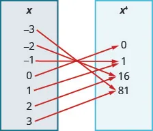 This figure shows two table that each have one column. The table on the left has the header “x” and lists the numbers negative 3, negative 2, negative 1, 0, 1, 2, and 3. The table on the right has the header “x to the fourth power” and lists the numbers 0, 1, 16, and 81. There are arrows starting at numbers in the x table and pointing towards numbers in the x to the fourth power table. The first arrow goes from negative 3 to 81. The second arrow goes from negative 2 to 16. The third arrow goes from negative 1 to 1. The fourth arrow goes from 0 to 0. The fifth arrow goes from 1 to 1. The sixth arrow goes from 2 to 16. The seventh arrow goes from 3 to 81.
