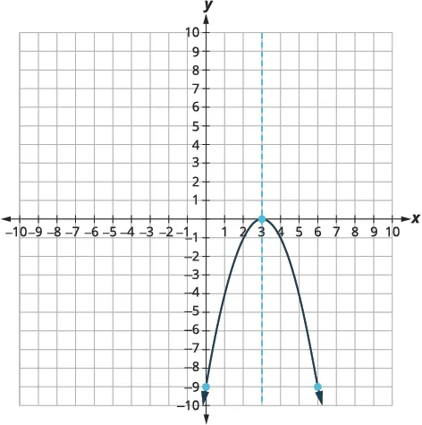 Graph of a downward-opening parabola with vertex (3,0) and axis of symmetry x=3. The curve passes through (0,-9) and (6,-9).