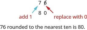 An image of the value “76”. The “6” in “76” is crossed out and has an arrow pointing to it which says “replace with 0”. The “7” has an arrow pointing to it that says “add 1”. Under the value “76” is the value “80”.