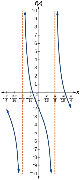 Gráfico de una función tangente en dos periodos. Asíntotas en -pi/8 y pi/8. Periodo de pi/4. Línea media en y=-2.