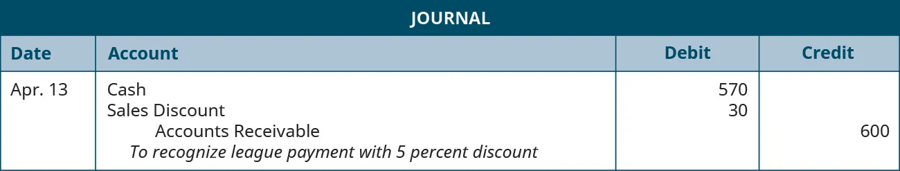 A journal entry is made on April 13 and shows a Debit to Cash for $570, a debit to Sales discount for $30, and a credit to Accounts receivable for $600, with the note “To recognize league payment with 5 percent discount.”