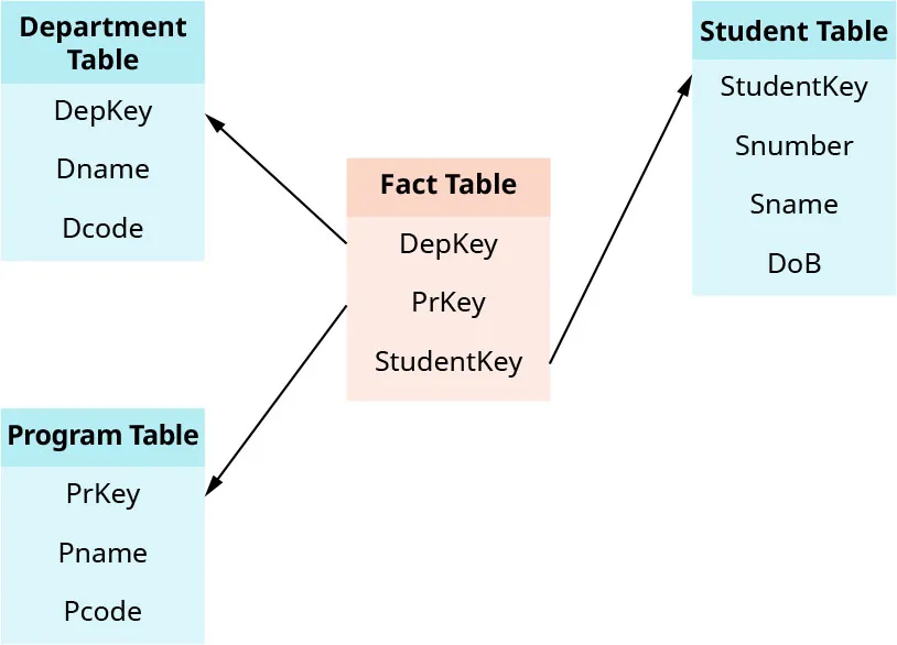 Illustration of a star schema with Fact Table (DepKey, PrKey, StudentKey), connected to Department Table (DepKey, Dname, Dcode), Program Table (PrKey, Pname, Pcode), and Student Table (StudentKey, Snumber, Sname, DoB).