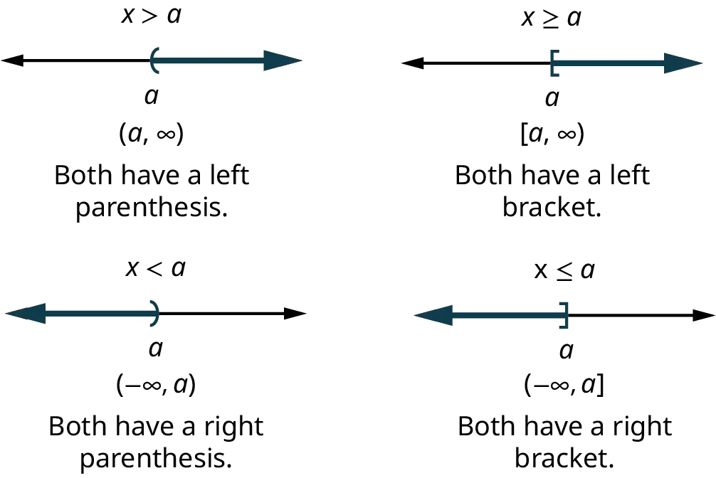 Four number lines. The first has an open parenthesis at a. The region to the right of the parenthesis is shaded. Text reads, x is greater than a, (a, infinity). Both have a left parenthesis. The second has an open square bracket at a. The region to the right of the bracket is shaded. Text reads, x is greater than or equal to a, (a, infinity). Both have a left bracket. The third has a close parenthesis at a. The region to the left of the parenthesis is shaded. Text reads, x is less than a, (negative infinity, a). Both have a right parenthesis. The fourth has a close square bracket at a. The region to the left of the bracket is shaded. Text reads, x is less than or equal to a, (negative infinity, a). Both have a right bracket.