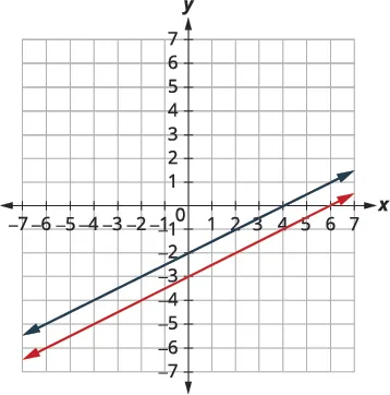 A graph displaying two parallel lines in a Cartesian coordinate system. The blue line has a y-intercept of -2, and the red line has a y-intercept of -4.