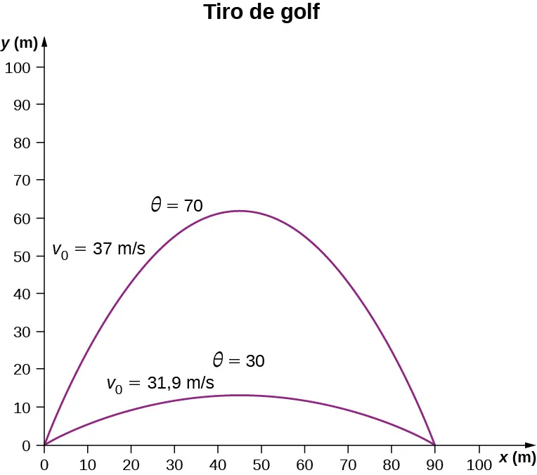 Se muestran dos funciones parabólicas. El alcance de ambas trayectorias es de 90 metros. Un tiro viaja mucho más alto que el otro. El tiro más alto tiene una velocidad inicial de 37 metros por segundo y un ángulo de 70 grados. El tiro más bajo tiene una velocidad inicial de 31,9 metros por segundo y un ángulo de 30 grados.