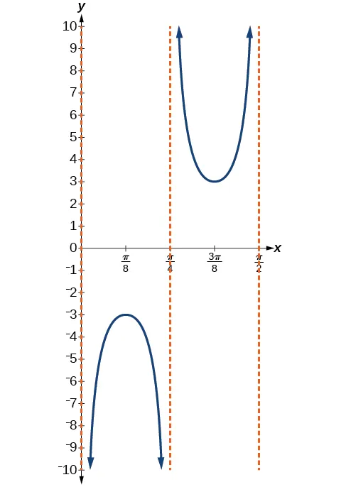 Gráfico de un periodo de una función cosecante. Hay asíntotas verticales en x=0, x=pi/4 y x=pi/2.