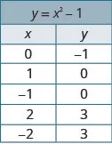 This table illustrates points for the parabola y = x^2 - 1, including its vertex (0, -1) and x-intercepts (1, 0) and (-1, 0).