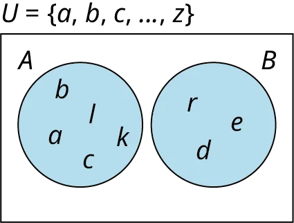 A two-set Venn diagram not intersecting one another is given. The first set is labeled A while the second set is labeled B. Set A shows a, b, c, l, k. Set B shows d, e, r. Outside the Venn diagram, it is marked U equals (a, b, c, … , z).