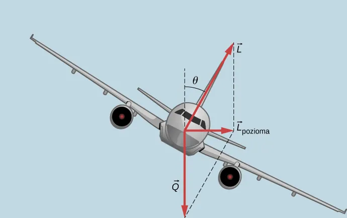 Rysunek przedstawia samolot lecący w kierunku obserwatora, nachylony zgodnie z kierunkiem ruchu wskazówek zegara pod kątem theta względem pionu. Do samolotu przyłożone są siły: ciężar Q skierowany pionowo w dół oraz siła nośna L skierowana prostopadle do skrzydeł, pod kątem theta do pionu. Składowa pozioma siły nośnej L jest oznaczona jako L sub pozioma i skierowana w prawo.