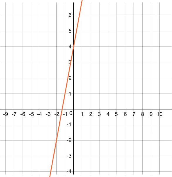 A graph illustrating a linear equation, y = 2x + 4, plotted on a grid. The red line crosses the y-axis at (0, 4) and the x-axis at (-2, 0).