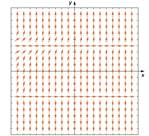 A direction field with arrows pointing to the right at y = -4 and y = 4. The arrows point up for y > -4 and down for y < -4. Close to y = 4, the arrows are more horizontal, but the further away, the more vertical they become.