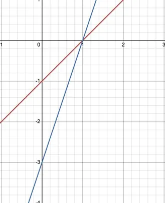 A graph showing two intersecting lines, one red and one blue, on a white grid with black axes. The lines intersect at the point (1, 1).