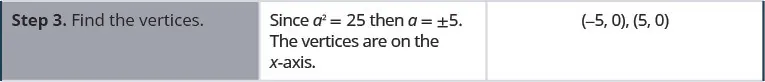 Step 3 is to find the vertices. Since a squared is equal to 25, then a is equal to plus or minus 5. The vertices lie on the x-axis and are (negative 5, 0) and (5, 0).