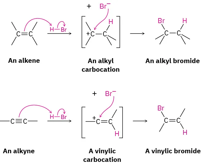 The figure shows two mechanisms. First reaction is an alkene reacting with hydrogen bromide to form alkyl bromide. The second is an alkyne reacting with hydrogen bromide to form vinylic bromide.