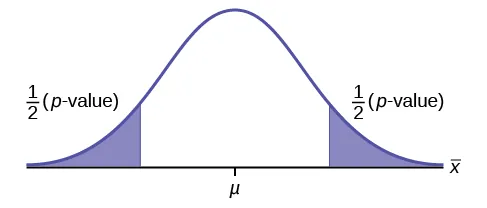 A graph showing a bell shaped curve of normal distribution with two vertical lines to the left and right of center. The areas on the outside legs of the vertical lines are shaded purple. A note above the shaded areas say one half p value on both sides. There is one tick mark in the center of the bell shaped curve labeled mu and the horizontal axis is labeled as the mean.