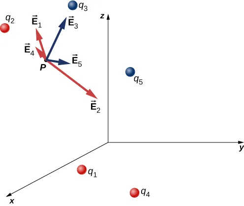 Five source charges are shown as small spheres distributed within an x y z coordinate system. The sources are labeled q sub 1, q sub 2, and so on. Sources 1, 2, and 4 are shaded red and sources 3 and 5 are shaded blue. A test point is also shown and labeled as point P. The electric field vectors due to each source are shown as an arrow at point P, pointing toward point P and labeled with the index of the associated source. Vector E 1 points away from q 1, E 2 away from q 2, and E 4 away from q 4. Vector E 3 points toward q 3 and vector E 5 toward q 5.