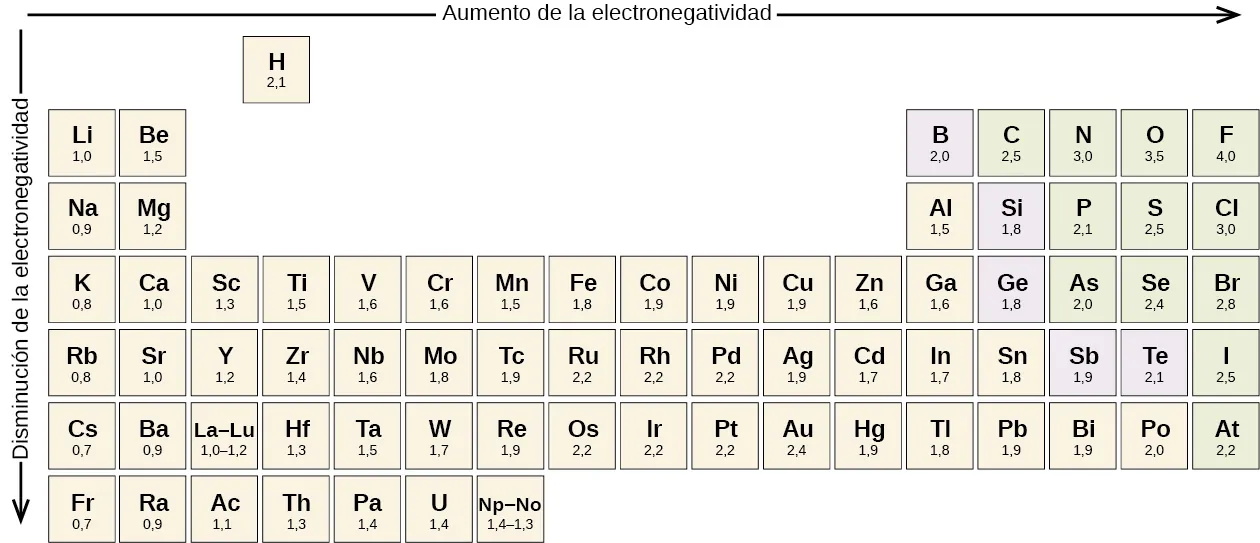 Se muestra parte de la tabla periódica. A la izquierda de la tabla se dibuja una flecha que mira hacia abajo y se etiqueta como "Disminución de la electronegatividad", mientras que encima de la tabla se dibuja una flecha que mira hacia la derecha y se etiqueta como "Aumento de la electronegatividad". Se muestra la electronegatividad de casi todos los elementos.