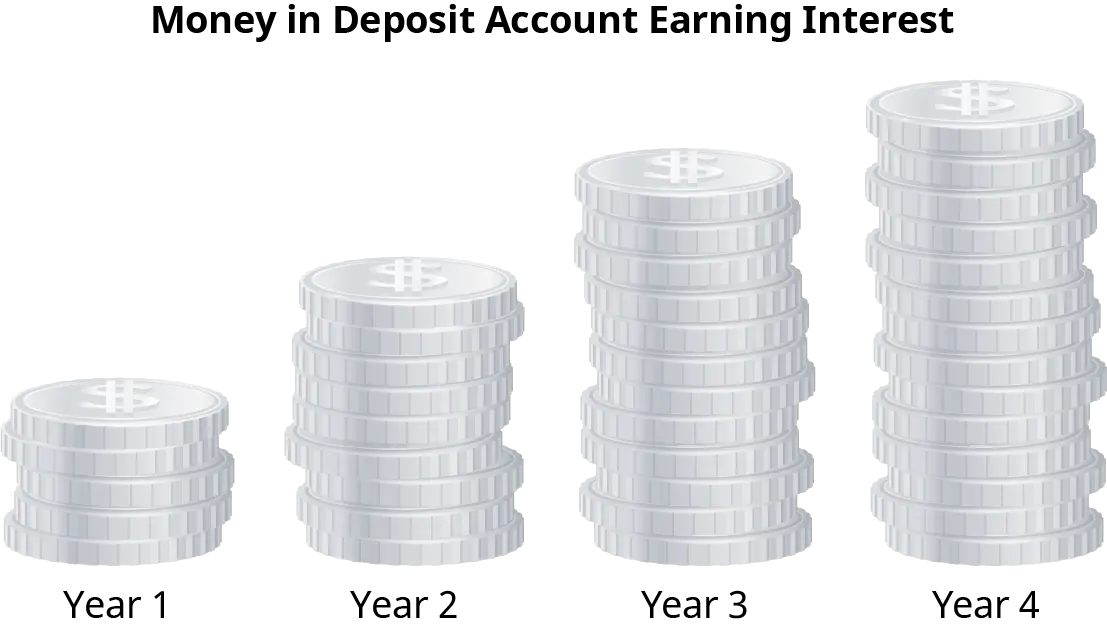 A graphical representation of four stacks of coins showing money in a deposit account earning interest in years 1, 2, 3, and 4. Year one's coin stack is the smallest; the stack's get bigger in year 2, year 3, and year 4.
