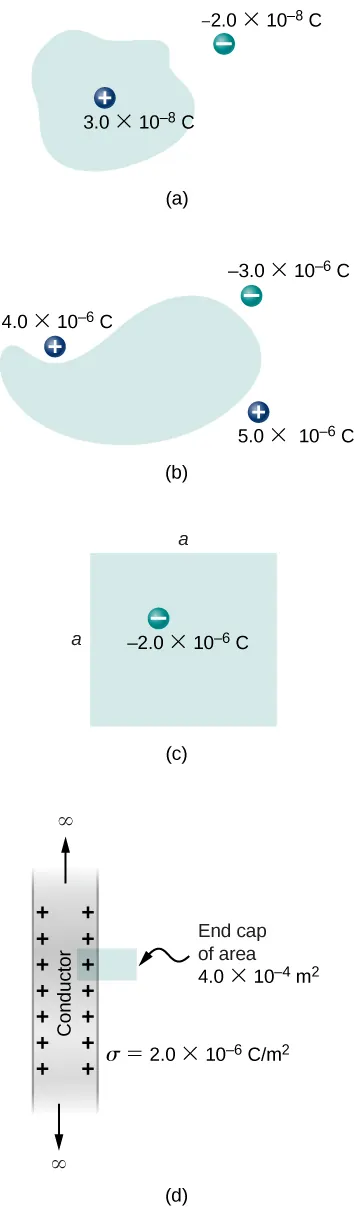 Figure a shows an irregular shape with a positive charge inside it labeled 3 into 10 to the power minus 8 C. There is a negative charge outside it, labeled minus 2 into 10 to the power 8 C. Figure b shows an irregular shape with three charges outside it. These are plus 4 into 10 to the power minus 6 C, plus 5 into 10 to the power minus 6 C and minus three into 10 to the power minus 6 C. Figure c shows a square with the length of each side equal to a. There is a charge minus 2 into 10 to the power minus 6 C within it. Figure d shows a shaded strip with plus signs near the inside edges. It is labeled conductor. An arrow points outward from either end of the strip. These arrows are labeled infinity. A small rectangle is attached to one side of the strip, covering one plus sign. It is labeled end cap of area, 4 into 10 to the power minus 4 m squared. The strip is labeled sigma equal to 2 into 10 to the power minus 6 C by m squared.