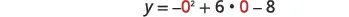 An algebraic equation showing the calculation of 'y' by substituting the value of 0 into the expression: y = -0^2 + 6*0 - 8.