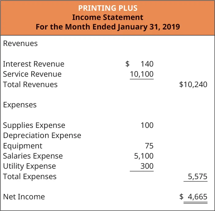 Printing Plus, Income Statement, For the Month Ended January 31, 2019. Revenues: Interest Revenue $140; Service Revenue 10,100; Total Revenues $10,240. Expenses: Supplies Expense 100; Depreciation Expense: Equipment 75; Salaries Expense 5,100; Utility Expense 300; Total Expenses 5,575. Net Income $4,665.