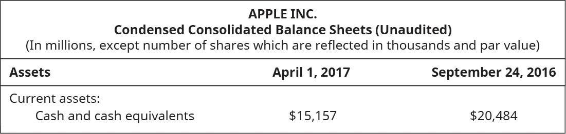 Apple Inc., Consensed Consolidated Balance Sheets (Unaudited) (In millions, except number of shares which are reflected in thousands and par value): Assets, April 1, 2017, September 24, 2016; Current assets: Cash and cash equivlents $15,157, $20,484.