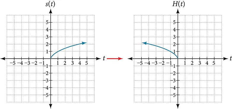 Graph of the horizontal reflection of the square root function.