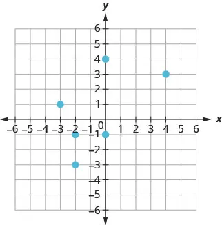 The figure shows the graph of some points on the x y-coordinate plane. The x and y-axes run from negative 6 to 6. The points (negative 3, 1), (negative 2, negative 1), (negative 2, negative 3), (0, negative 1), (0, 4), and (4, 3).