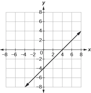 A graph with both x- and y-axis running from –8 to 8. A line is drawn that intercepts the y-axis at (0, –4) and the x-axis at (4, 0)
