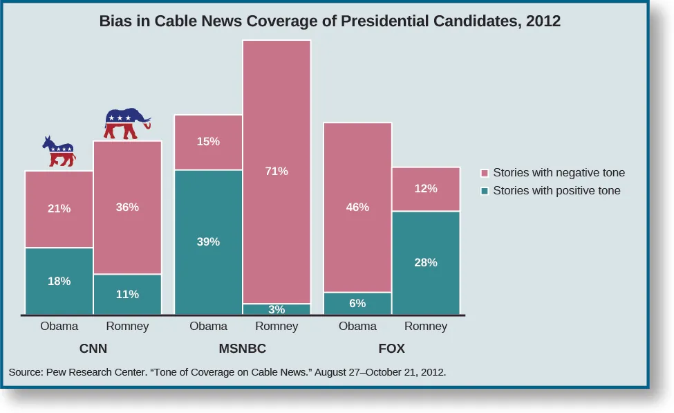 A bar graph titled “Bias in cable News coverage of Presidential Candidates, 2012”. The legend lists two categories, “stories with negative tone” and “stories with positive tone”. Under “CNN”, stories about Obama were 18% positive and 21% negative, and stories about Romney were 11% positive and 36% negative.  Under “MSNBC”, stories about Obama were 39% positive and 15% negative, and stories about Romney were 3% positive and 71% negative. Under “FOX”, stories about Obama were 6% positive and 46% negative, and stories about Romney were 28% positive and 12% negative. At the bottom of the graph, a source is cited: “Pew Research Center. “Tone of Coverage on Cable News.” August 27-October 21, 2012.”.