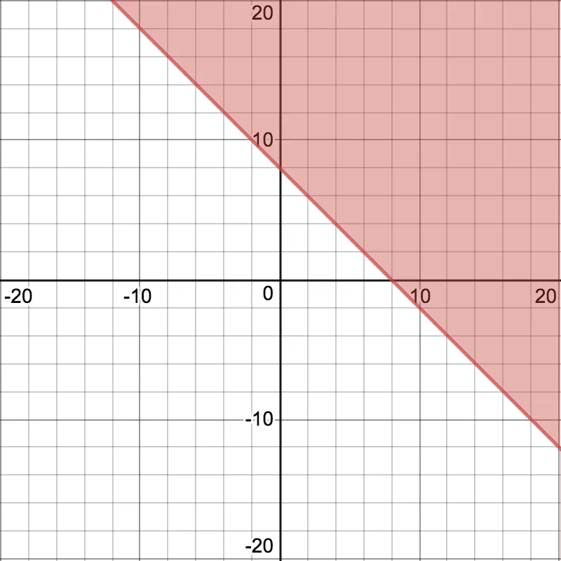 Graph of an inequalilty on the coordinate plane.