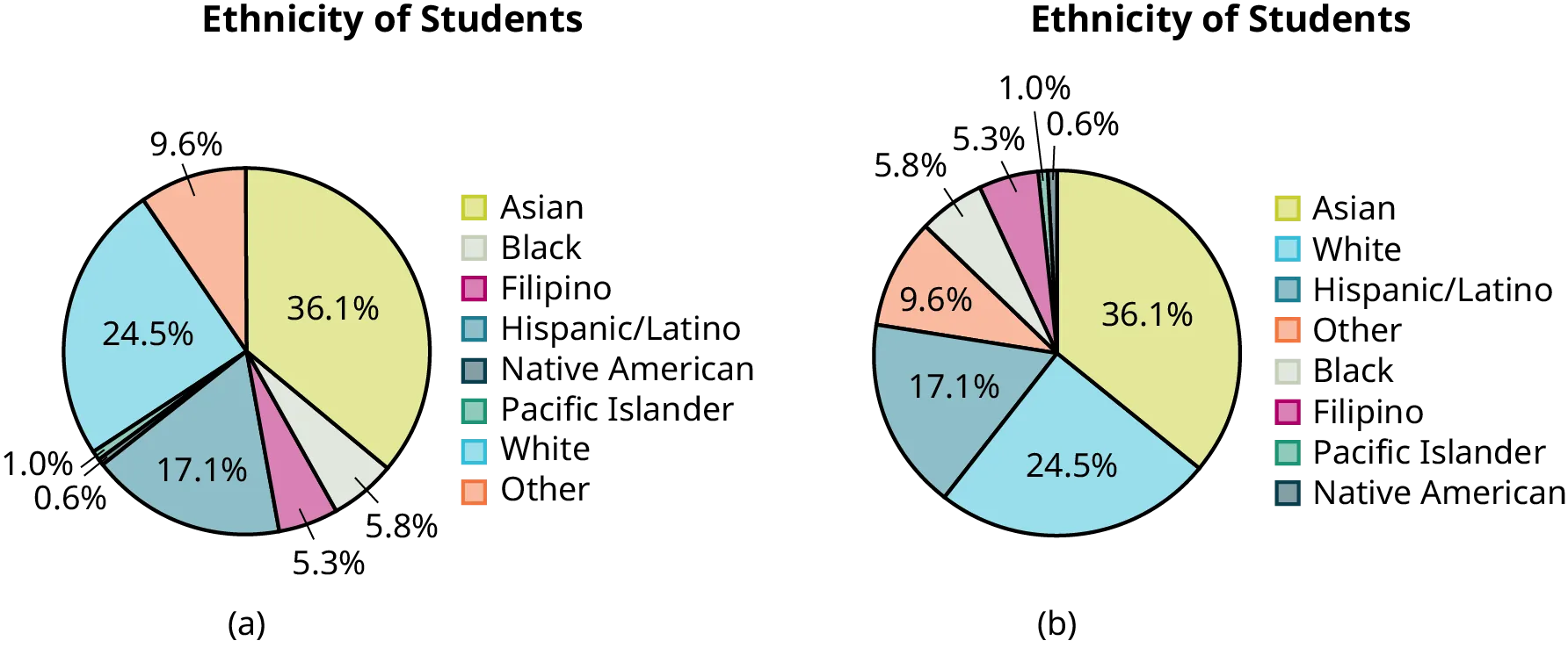 Two pie charts are titled Ethnicity of Students. Chart (a) The sections of the chart are ordered alphabetically. Clockwise from the top, the sections show that Asian students make up 36.1% of students, Black 5.8%, Filipino 5.3%, Hispanic 17.1%, Native American 0.6%, Pacific Islander 1.0%, White 24.5%, and Other 9.6%. Chart (b) This is the same data as shown in chart (a), but the sections of the chart are now ordered from greatest area to least. Clockwise from the top, the sections show that Asian students make up 36.1% of students, White 24.5%, Hispanic 17.1%, Other 9.6%, Black 5.8%, Filipino 5.3%, Pacific Islander 1.0%, and Native American 0.6%.