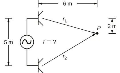 Rysunek przedstawia dwa głośniki oddalone od siebie o 5 metrów, które są zasilane jednym generatorem sygnałowym. Fale dźwiękowe wytwarzane przez głośniki spotykają się w odległości 6 metrów od górnego głośnika i 2 metry poniżej. Odległość od górnego głośnika do punktu wynosi r1; Odległość od dolnego głośnika do punktu wynosi r2.
