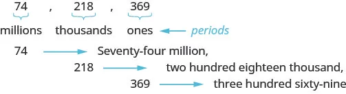 In this figure, the numbers 74, 218 and 369 are listed in a row, separated by commas. Each number has a curly bracket beneath it with the word “millions” written below the number 74, “thousands” written below the number 218, and “ones” written below the number 369. A left-facing arrow points at these three words, labeling them “periods”. One row down is the number “74”, a right-facing arrow and the words “Seventy-four million” followed by a comma. The next row below is the number “218”, a right-facing arrow and the words “two hundred eighteen thousand” followed by a comma. On the bottom row is the number “369”, a right-facing arrow and the words “three hundred sixty-nine”.
