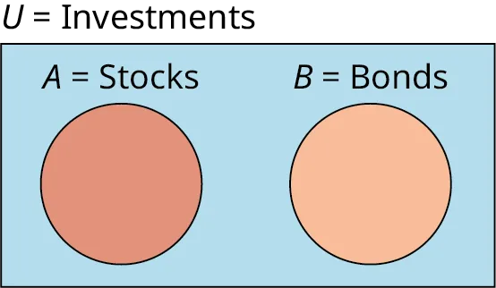 A two-set Venn diagram not intersecting one another is given. Outside the Venn diagram, it is labeled as 'U equals Investments.' The first set is labeled A equals Stocks while the second set is labeled B equals Bonds.