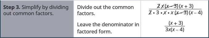 Step 3 is to simplify 2 x times the quantity x minus 3 times the quantity x plus 3 all divided by 2 times 3 times x times x times the quantity x minus 3 times the quantity x plus 4 by dividing out the common factor, x minus 3. Leaving the denominator in factored form, the result is the quantity x plus 3 divided by 3 x times the quantity x minus 4.