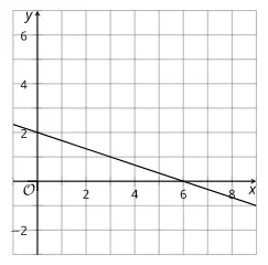 A Cartesian coordinate system displays a straight line with a negative slope. The line intersects the y-axis at (0, 2) and the x-axis at (6, 0), extending through the first quadrant.