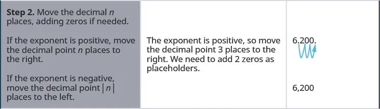 In the second row, the first cell reads “Step 2. Move the decimal n places, adding zeros if needed. If the exponent is positive, move the decimal point n places to the right. If the exponent is negative, move the decimal point absolute value of n places to the left.” The second cell reads “The exponent is positive so move the decimal point 3 places to the right. We need to add two zeros as placeholders.” The third cell contains 6.200, with an arrow showing the decimal point jumping places to the right, from between the 6 and 2 to after the second 00 in 6.200. Below this is the number 6,200.