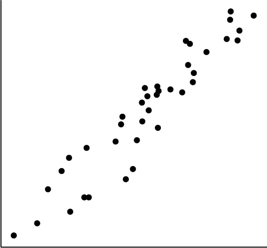A scatter plot shows a series of black dots on a white background, generally trending upwards from the bottom-left to the top-right, indicating a positive correlation between two variables.