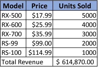 Table information: Model column: RX-500, RX-600, RX-700, RS-99, RS-100. Price column: $17.99, $25.99, $35.99, $99.00, $114.99. Units Sold column: 5000, 4000, 3000, 2000, 1000. Bottom row reads: Total Revenue: $614,870.00.