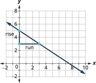 A graph displays a line with a negative slope on a coordinate plane, crossing the y-axis at (0, 5) and the x-axis at (approximately 8, 0). A right triangle below the line segment from (0,5) to (3,3) indicates a 'rise' of 2 units and a 'run' of 3 units.