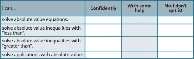 This table has four columns and five rows. The first row is a header and it labels each column, “I can…”, “Confidently,” “With some help,” and “No-I don’t get it!” In row 2, the I can was solve absolute value equations. In row 3, the I can was solve absolute value inequalities with “less than.” In row 4, the I can was solve absolute value inequalities with “greater than.” In row 5, the I can was solve applications with absolute value.